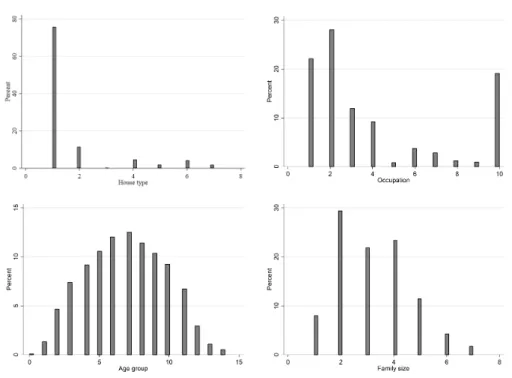 Figure 1: Histogram of key variables