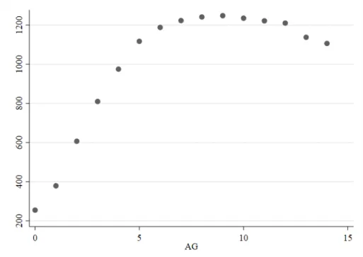 Figure 3: Average residential size