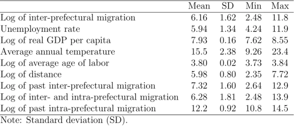 Table 1: Descriptive Statistics