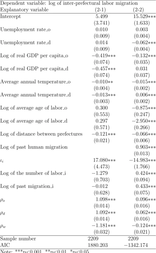 Table 3: S2SLS results (Inverse-distance based weight matrix) Dependent variable: log of inter-prefectural labor migration