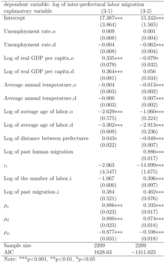 Table 4: Result of S2SLS (Square of inverse-distance based weight matrix) dependent variable: log of inter-prefectural labor migration
