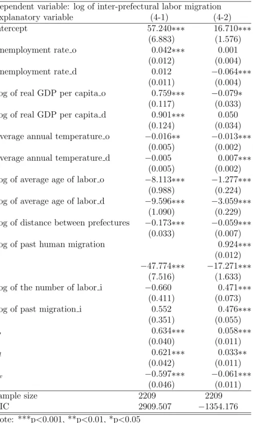 Table 5: Result of S2SLS (Cubic form of inverse-distance based weight matrix) Dependent variable: log of inter-prefectural labor migration