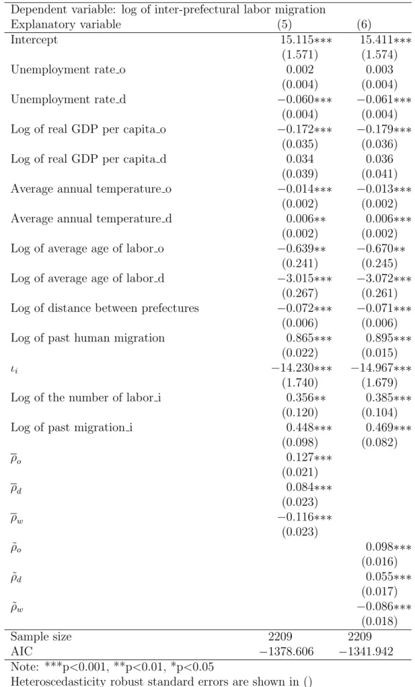 Table 6: S2SLS results (Past migration based and goods flow based weight matrixes) Dependent variable: log of inter-prefectural labor migration