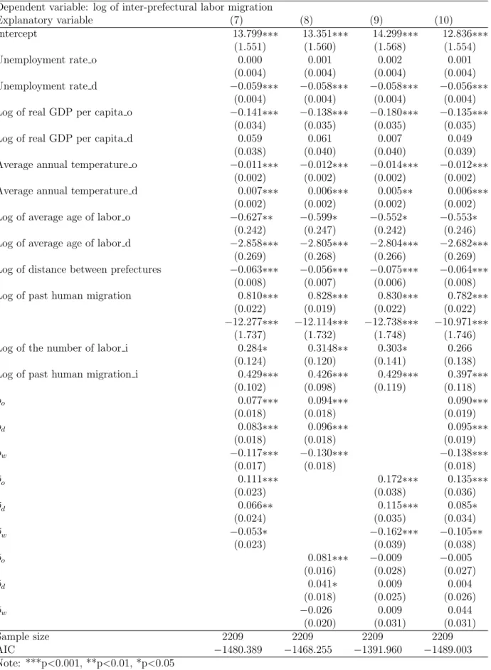 Table 7: S2SLS results (Combination of weight matrixes) Dependent variable: log of inter-prefectural labor migration