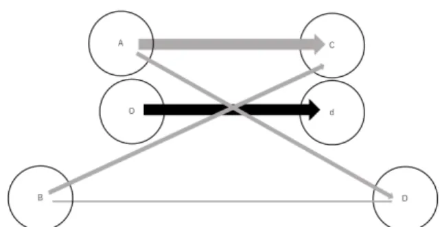 Figure 3: Origin to destination dependence of y ab