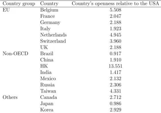 Table 1: Country’s openness