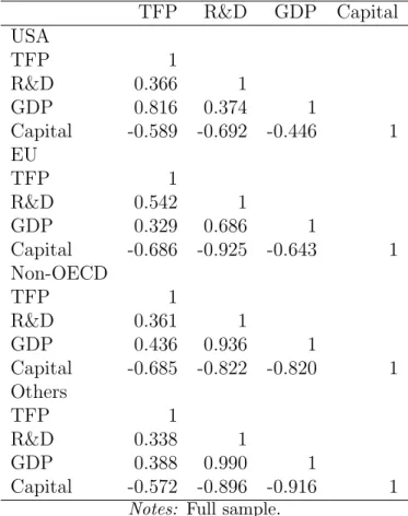 Table 2: The correlation of variables within country groups TFP R&amp;D GDP Capital USA TFP 1 R&amp;D 0.366 1 GDP 0.816 0.374 1 Capital -0.589 -0.692 -0.446 1 EU TFP 1 R&amp;D 0.542 1 GDP 0.329 0.686 1 Capital -0.686 -0.925 -0.643 1 Non-OECD TFP 1 R&amp;D 