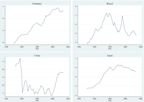 Figure 1: Total factor productivity of selected countries