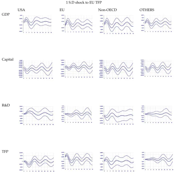 Figure 4: Impulse response functions for an expansionary 1 SD shock to EU TFP