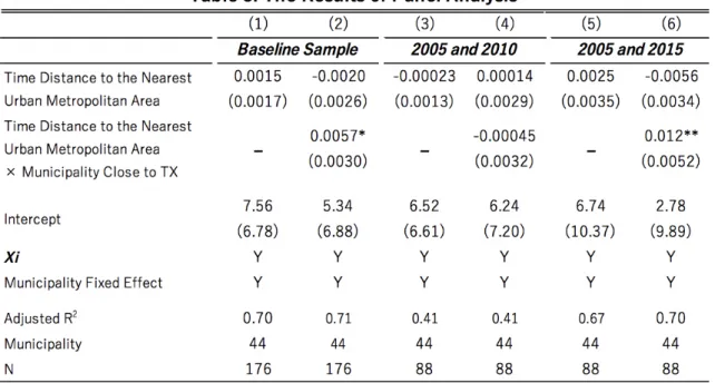 Table 4 shows the average time distance to the nearest urban metropolitan area before (2005) and  after the (2010) opening of TX