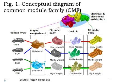 Fig. 1. Conceptual diagram of  common module family (CMF)