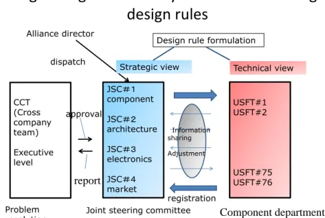 Fig. 2. Organizational system for formulating  design rules JSC＃１ component JSC＃２ architecture JSC ＃３ electronics JSC ＃４ market  USFT#1USFT#2 USFT#75USFT#76 registrationapprovaldispatch