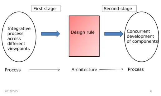 Fig. 6. Two stage new product development process  (NPD) for modular architecture