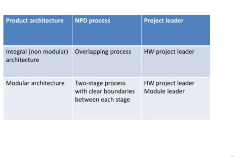 Table 1 Product architecture based framework of NPD  process and project leader