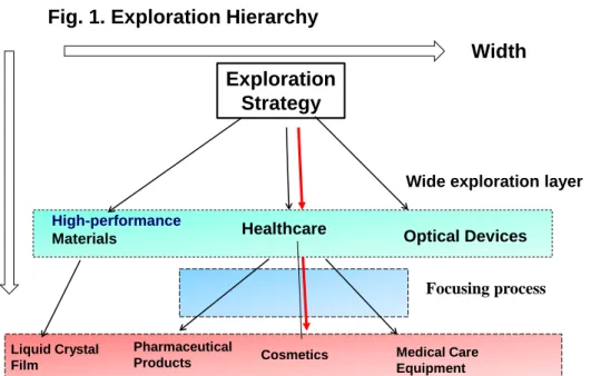 Fig. 1. Exploration Hierarchy