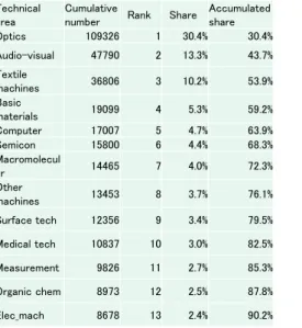 Table 1. Cumulative Numbers of Fujifilm Patent Applications  in Technical Areas Ranked 1 to 13 (1982 to 2012)