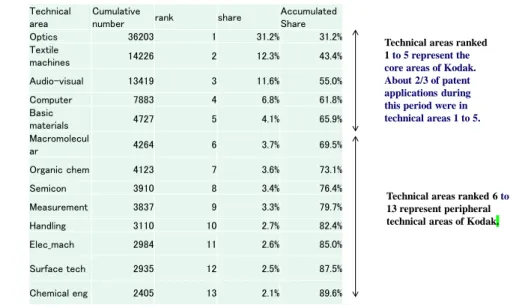 Table 2. Cumulative numbers of Kodak Patent Applications in  Technical Areas Ranked 1 to 13 (1982 to 2012)
