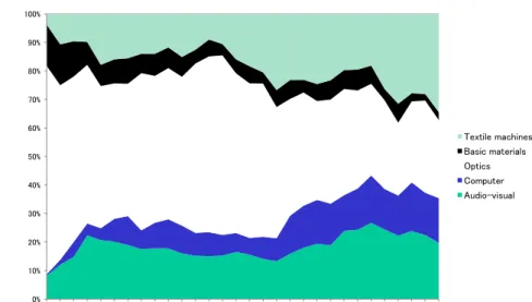 Fig. 3. Kodak’s Patent Application Ratio Trends in Its Top Five Fields
