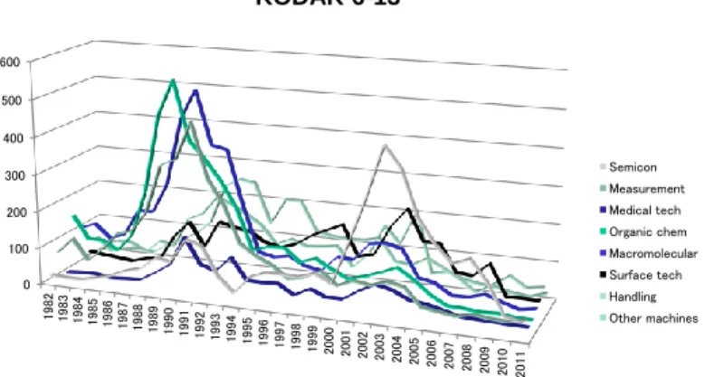 Fig. 7. Kodak Patent Application Trends, Positions 6–13