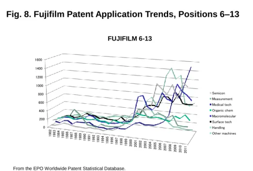 Fig. 8. Fujifilm Patent Application Trends, Positions 6–13