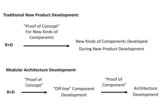 Figure 1: Traditional versus Modular Processes for Developing New Kinds of ComponentsModular Architecture Development: