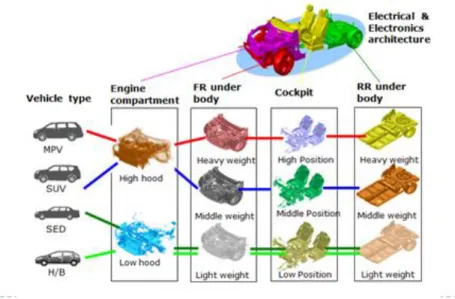Figure 2: “Big Modules” in “Common Module Family” (CMF) Architecture (Source: Renault-Nissan Alliance)
