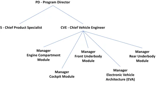 Figure 3: Organization Structure for Strategic Partitioning and Development of CMF Architecture (Source: Renault-Nissan Alliance)