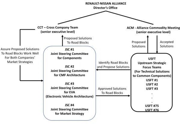 Figure 4: Management Process for Resolving “Road Blocks” in Development of CMF Architecture (Source: Renault-Nissan Alliance)