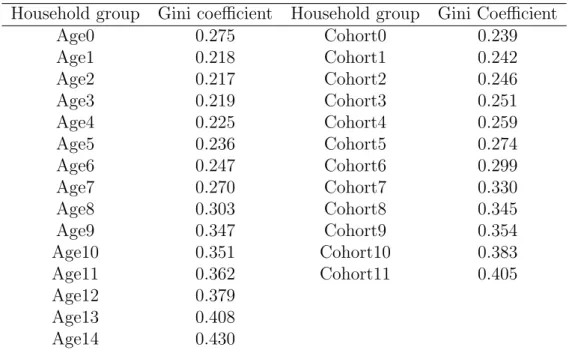 Table 2: Inequality within age and generation groups