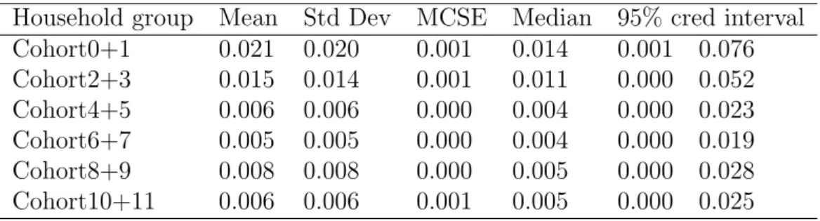 Table 7: Intra-temporal substitution between tradables and services, by co- co-horts