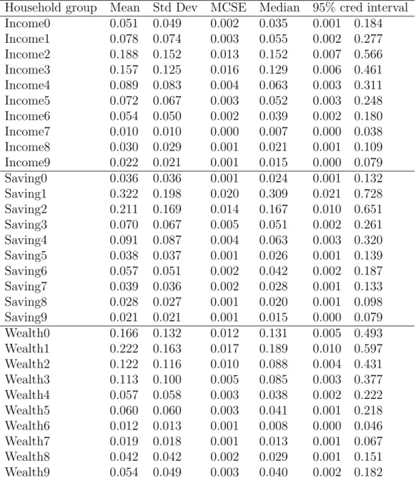Table 8: Intra-temporal substitution between tradables and services, by fi- fi-nancial positions