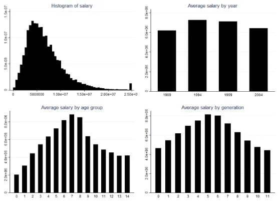 Figure 2: Average salary