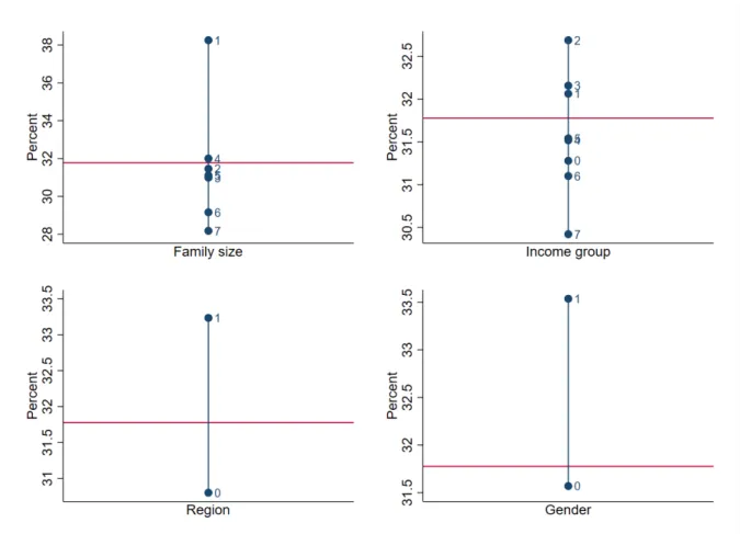Figure 3: The proportion of services by groups