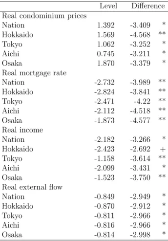 Table 3: ADF unit root tests for key data Level Difference Real condominium prices