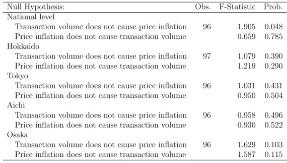 Table 4: Causality tests between condominium prices and transaction volumes