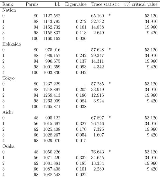 Table 5: Johansen cointegration tests