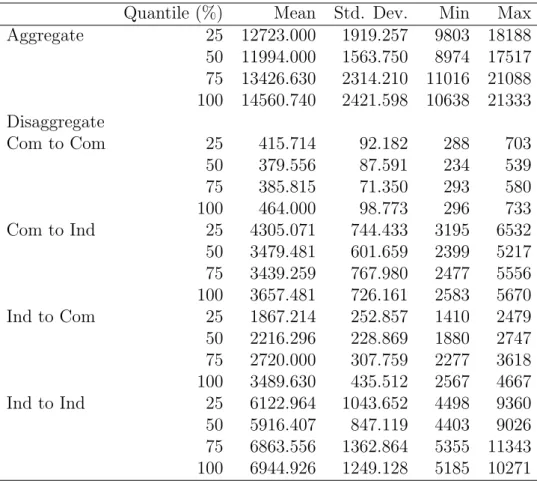 Table 7: Transaction volumes by quantiles of condominium prices Quantile (%) Mean Std