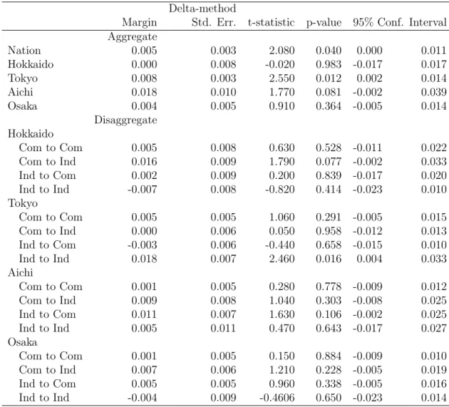 Table 8: Marginal effects from the quantile regressions Delta-method
