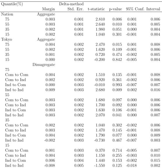 Table 9: Marginal effects from the quantile regressions