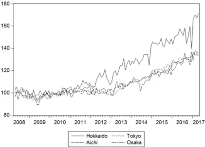 Figure 1: Regional condominium price indexes (nominal values, 2008M4-2017M4)
