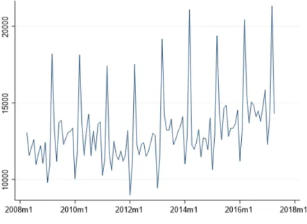 Figure 4: Transaction volumes (National aggregates)