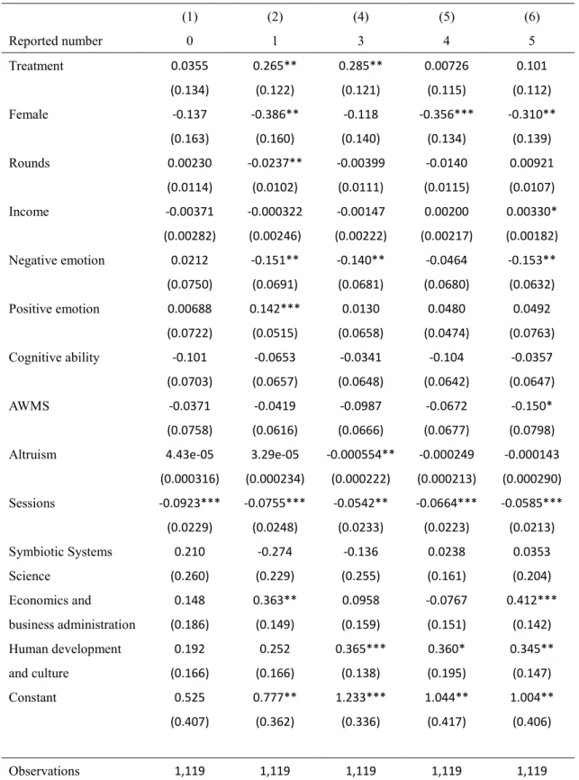 Table 7. The result of multinomial probit regression after removing sample with a score zero  (1)  (2)  (4)  (5)  (6)  Reported number  0  1  3  4  5  Treatment  0.0355  0.265**  0.285**  0.00726  0.101  (0.134)  (0.122)  (0.121)  (0.115)  (0.112)  Female 