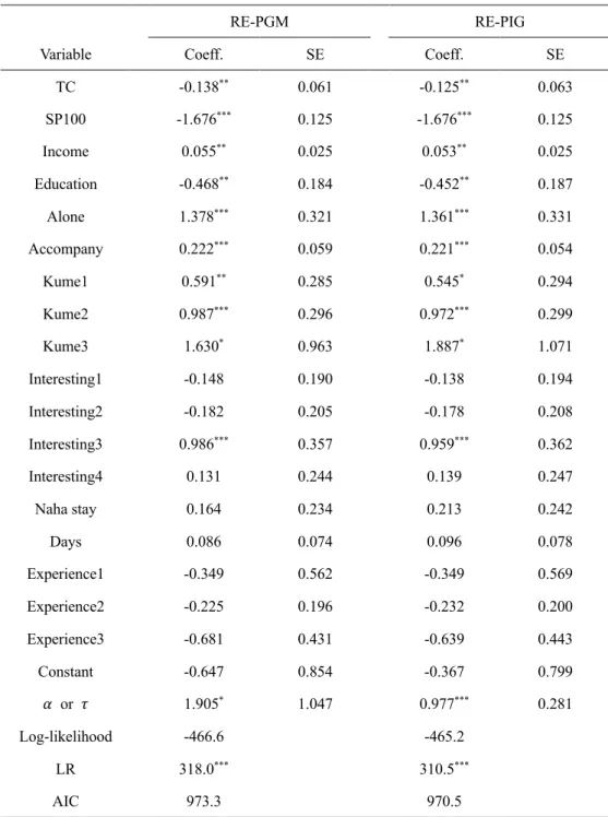 Table 3 Results of RE-PGM and RE-PIG models with on-site correction 
