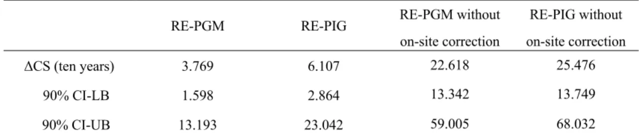 Table 4 Estimation results for CS loss 