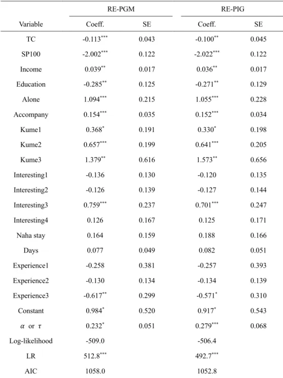 Table A1 Results of RE-PGM and RE-PIG models without on-site correction 