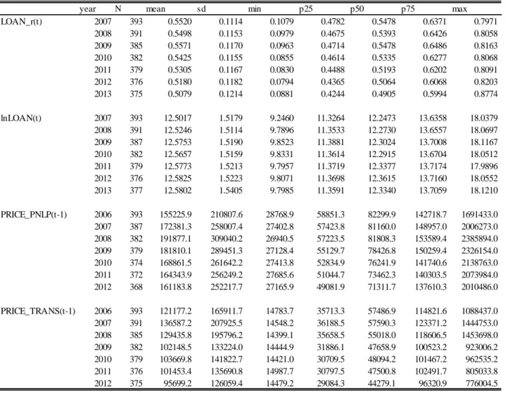 表 2  銀行貸出変数（2007 年から 2013 年）と不動産価格変数（2006 年から 2012 年）の変化 