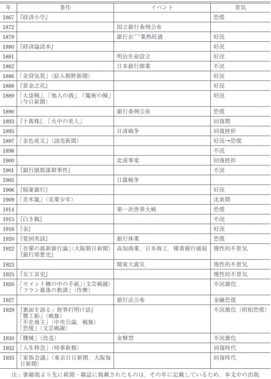 表 3 関連年表（1867〜1935 年） 年 著作 イベント 景気 1867 『経済小学』   恐慌 1872   国立銀行条例公布   1879   銀行企 ママ 業熱旺盛 好況 1880 『経済論読本』 好況 1881 明治生命設立 好況 1882   日本銀行開業 不況 1886 「金貸気質」（絵入朝野新聞）   好況 1888 『黄金之花』   好況 1889 「大盗賊」，「他人の銭」，「魔術の賊」 （今日新聞） 好況 1890   銀行条例公布 恐慌 1893 『十萬株』，「火中の美人」   回