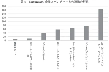 図 3 Fortune500 企業の順位とベンチャー企業との連携をしている比率