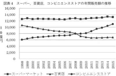 図表 4 スーパー，百貨店，コンビニエンスストアの年間販売額の推移