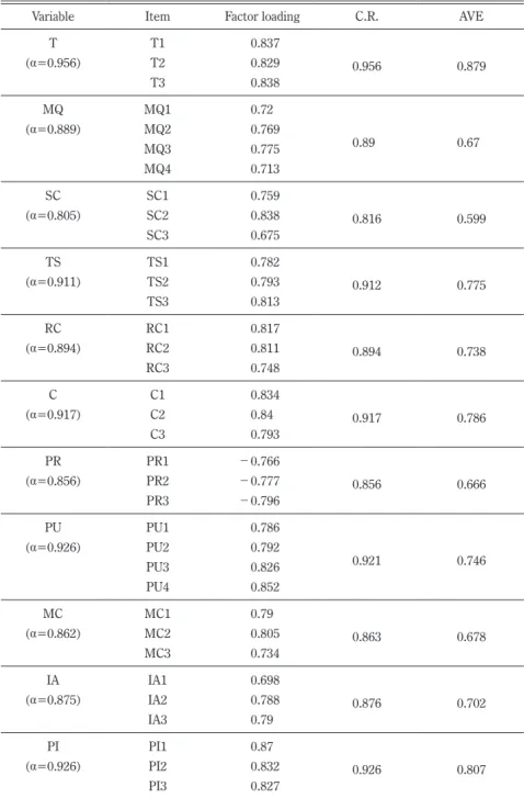 Table 2 Psychometric properties 